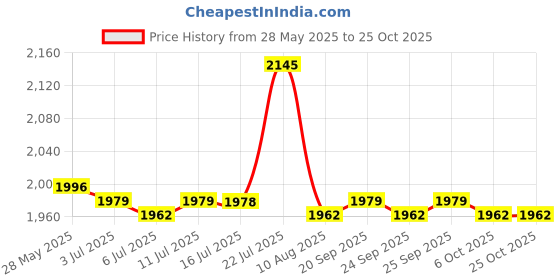 amazon.in the style sutra Men Long Sleeve White Scrubs Lab Coat Medical Doctor Nurse Uniform L | Uniforms & Work Clothing |Lab Coats the style sutra Price History Graph from 28 May 2025 to 24 Oct 2025