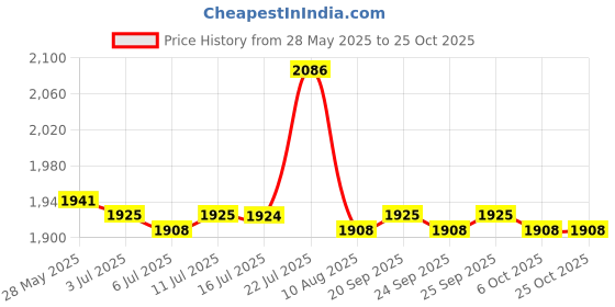 amazon.in the style sutra Men Long Sleeve White Scrubs Lab Coat Medical Doctor Nurse Uniform M | Uniforms & Work Clothing |Lab Coats the style sutra Price History Graph from 28 May 2025 to 24 Oct 2025