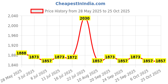 amazon.in the style sutra Men Long Sleeve White Scrubs Lab Coat Medical Doctor Nurse Uniform S | Uniforms & Work Clothing |Lab Coats the style sutra Price History Graph from 28 May 2025 to 24 Oct 2025