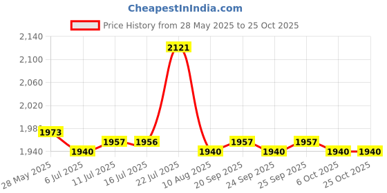 amazon.in the style sutra Men Long Sleeve White Scrubs Lab Coat Medical Doctor Nurse Uniform XL | Uniforms & Work Clothing |Lab Coats the style sutra Price History Graph from 28 May 2025 to 24 Oct 2025