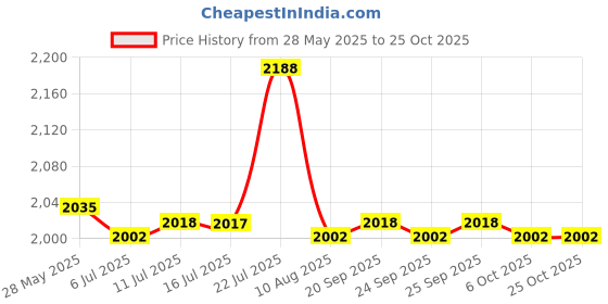 amazon.in the style sutra Men Long Sleeve White Scrubs Lab Coat Medical Doctor Nurse Uniform XXL | Uniforms & Work Clothing |Lab Coats the style sutra Price History Graph from 28 May 2025 to 24 Oct 2025