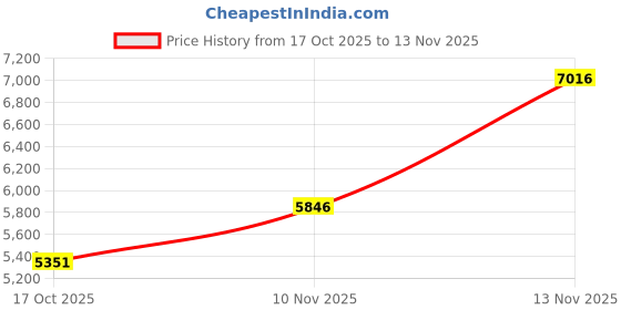 amazon.in woodland Men Long Sleeves Denim Regular Fit Cotton Jackets woodland Price History Graph from 17 Oct 2025 to 13 Nov 2025