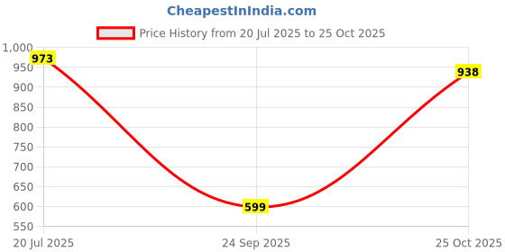 amazon.in the indian garage co Men Loose Fit Solid Mid-Rise Stretchable Denim Joggers the indian garage co Price History Graph from 20 Jul 2025 to 25 Oct 2025