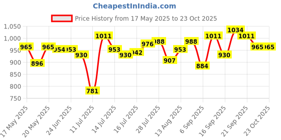amazon.in u.s. polo assn. Men Lounge Pants u.s. polo assn. Price History Graph from 17 May 2025 to 22 Oct 2025