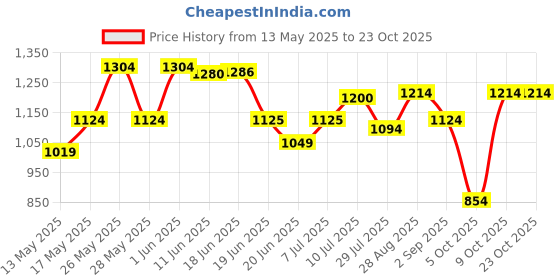 amazon.in u.s. polo assn. Men Lounge Regular Pants u.s. polo assn. Price History Graph from 13 May 2025 to 22 Oct 2025