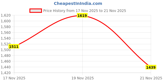 amazon.in pepe jeans Men Low Rise Regular Fit Jeans pepe jeans Price History Graph from 17 Nov 2025 to 21 Nov 2025