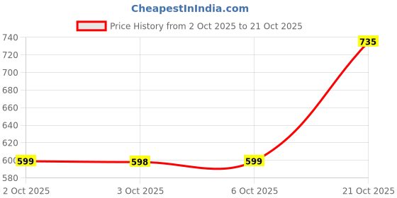 amazon.in the indian garage co Men Low Rise Slim Fit Solid Low-Rise Stretchable Jeans the indian garage co Price History Graph from 2 Oct 2025 to 21 Oct 2025