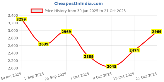amazon.in lee cooper Men Low-Top Slip-On Loafers Lc6244 | 8 UK Black lee cooper Price History Graph from 30 Jun 2025 to 21 Oct 2025