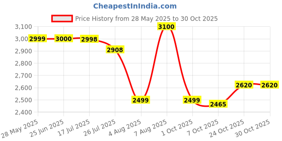 amazon.in u.s. polo assn. Men LOWEN 2.0 Sneaker Shoes u.s. polo assn. Price History Graph from 28 May 2025 to 30 Oct 2025