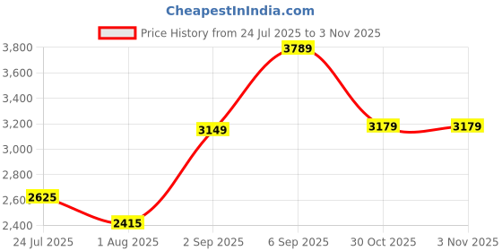 amazon.in puma Men LQDCELL Method Training Shoe puma Price History Graph from 24 Jul 2025 to 30 Oct 2025