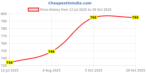 amazon.in naureen Men Luxury AcroWool Herringbone Weave Stole, Warm and Soft, 28x80 inch naureen Price History Graph from 12 Jul 2025 to 29 Oct 2025