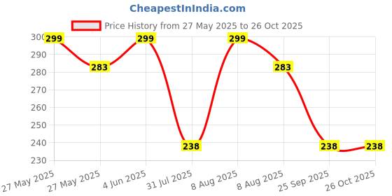 amazon.in riksaw Men Lycra Blend Casual Shorts Both Sides 2 Pockets with Zipper (Pack of 2) riksaw Price History Graph from 27 May 2025 to 26 Oct 2025