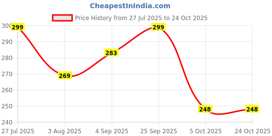 amazon.in riksaw Men Lycra Blend Casual Shorts Both Sides 2 Pockets with Zipper (Pack of 2) riksaw Price History Graph from 27 Jul 2025 to 22 Oct 2025