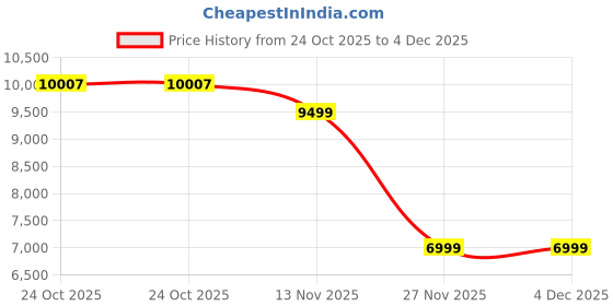 amazon.in puma Men, M HYROX Ultraweave Jacket, Galactic Gray, XS, (52691169) puma Price History Graph from 24 Oct 2025 to 4 Dec 2025