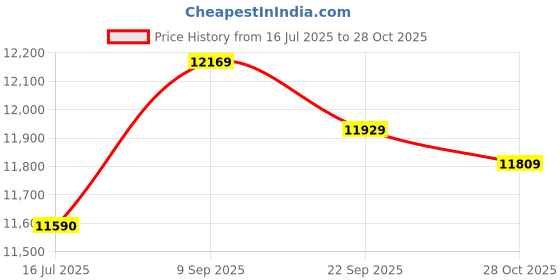 amazon.in Men m prene Wetsuit Surfing Swimming Diving Suit Wet Suit Huaishu huaishu Price History Graph from 16 Jul 2025 to 28 Oct 2025