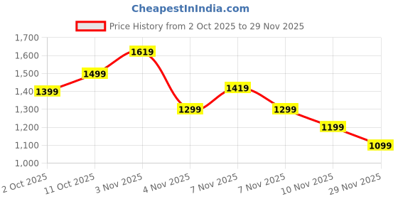 amazon.in puma Men, M TAD ESSENTIAL Tank, Black, L, (52590601) puma Price History Graph from 2 Oct 2025 to 29 Nov 2025