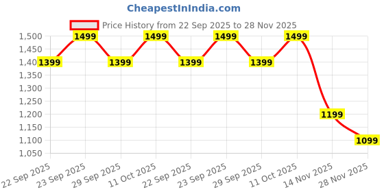 amazon.in puma Men, M TAD ESSENTIAL Tank, Black, M, (52590601) puma Price History Graph from 22 Sep 2025 to 28 Nov 2025