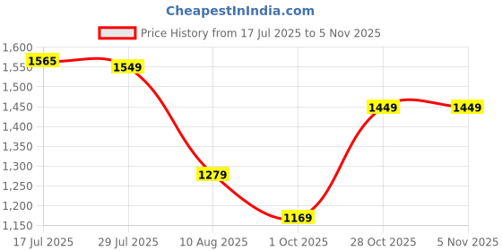 amazon.in see designs Men Mandarin Collar White & Orange Pure Cotton Embroidered Staright Full Sleeve Kurta With Pajama see designs Price History Graph from 17 Jul 2025 to 3 Nov 2025