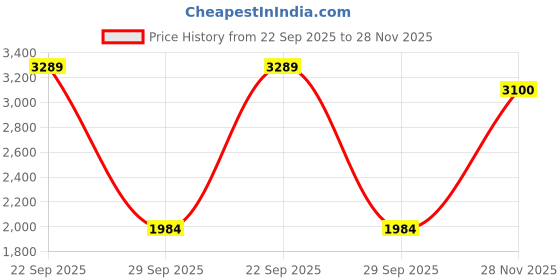 amazon.in puma Men MAPF1 Leadcat 2.0 Graphic IN Slide puma Price History Graph from 22 Sep 2025 to 28 Nov 2025
