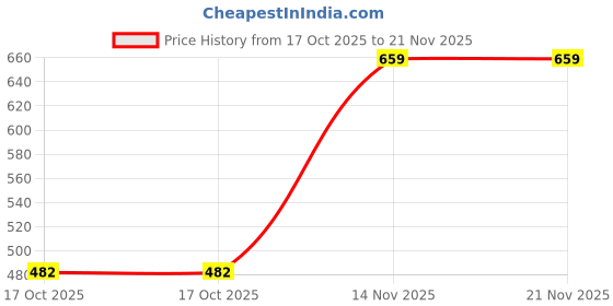 amazon.in max Men Marble Printed Clogs max Price History Graph from 17 Oct 2025 to 21 Nov 2025