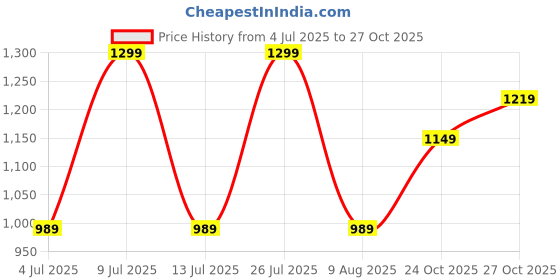 amazon.in campus Men Mark Sneakers campus Price History Graph from 4 Jul 2025 to 27 Oct 2025