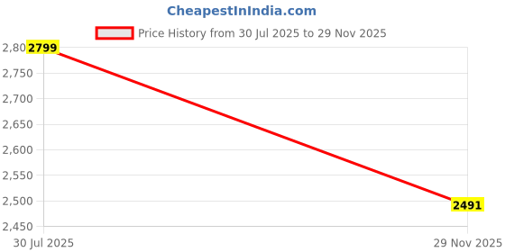 amazon.in van heusen Men Maroon Party Tie Pocket Square And Cufflink van heusen Price History Graph from 30 Jul 2025 to 29 Nov 2025