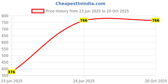 amazon.in louis philippe Men Maroon Patterned Casual Pocket Square louis philippe Price History Graph from 23 Jun 2025 to 19 Oct 2025