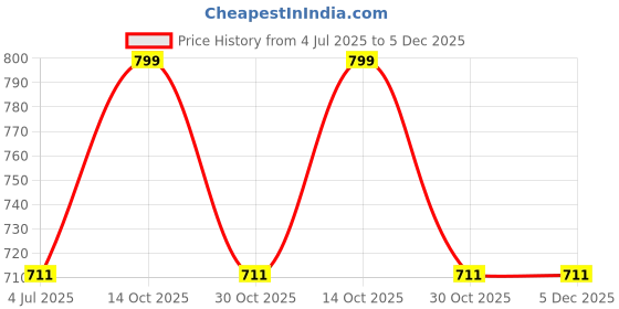 amazon.in louis philippe Men Maroon Print Formal Pocket Square louis philippe Price History Graph from 4 Jul 2025 to 4 Dec 2025