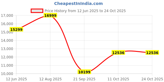 amazon.in van heusen Men Maroon Stripe Slim Fit Wedding Three Piece Suit van heusen Price History Graph from 12 Jun 2025 to 23 Oct 2025