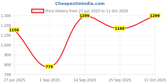 amazon.in allen solly Men Maroon Textured Formal Ties allen solly Price History Graph from 27 Jun 2025 to 11 Oct 2025