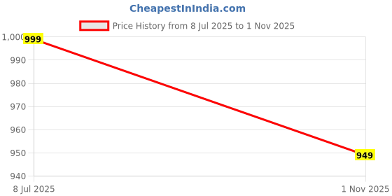 amazon.in campus Men Marvrick Running Shoes campus Price History Graph from 8 Jul 2025 to 1 Nov 2025