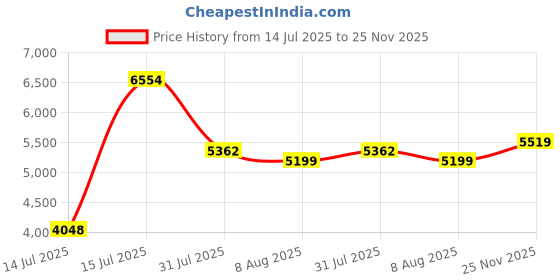 amazon.in skechers Men Max Protect Casual Shoe skechers Price History Graph from 14 Jul 2025 to 25 Nov 2025