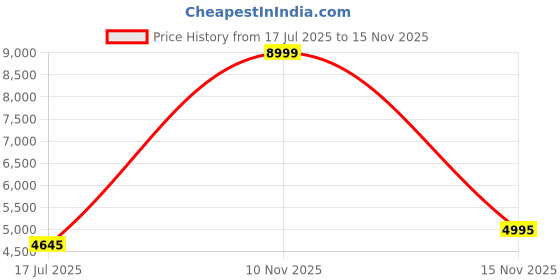 amazon.in skechers Men Max Protect Warden Casual Shoe skechers Price History Graph from 17 Jul 2025 to 15 Nov 2025