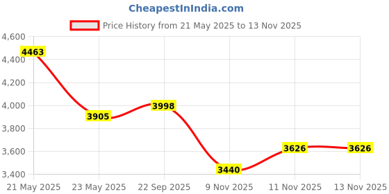 amazon.in vastramay Men Men CreamColoured Chevron Embroidered Mirror Work Indo Western Sherwani Set vastramay Price History Graph from 21 May 2025 to 12 Nov 2025