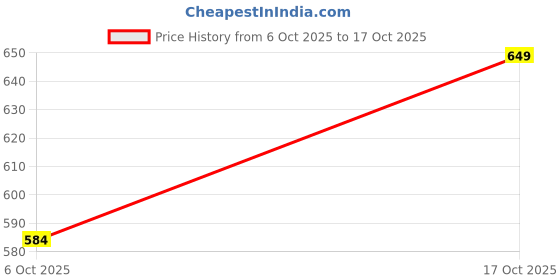 amazon.in qnim Men Men Jeans qnim Price History Graph from 6 Oct 2025 to 17 Oct 2025