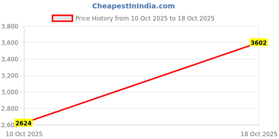 amazon.in vastramay Men Men's Aqua Rayon Kurta Pyjama And Dupatta Set vastramay Price History Graph from 10 Oct 2025 to 18 Oct 2025