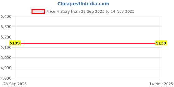 amazon.in vastramay Men Men's Black And Navy Blue Viscose Sherwani Set vastramay Price History Graph from 28 Sep 2025 to 13 Nov 2025