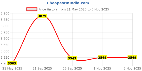 amazon.in vastramay Men Men's Black Georgette Kurta and Patiala Set vastramay Price History Graph from 21 May 2025 to 1 Nov 2025