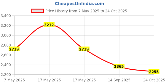 amazon.in vastramay Men Men's Black Georgette Kurta, Pyjama & Dupatta Set vastramay Price History Graph from 7 May 2025 to 24 Oct 2025