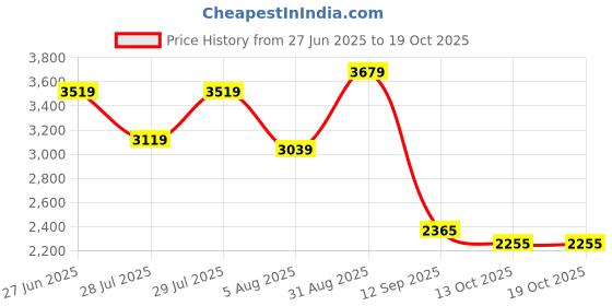 amazon.in vastramay Men Men's Black Georgette Kurta, Pyjama & Dupatta Set vastramay Price History Graph from 27 Jun 2025 to 18 Oct 2025