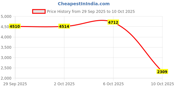 amazon.in vastramay Men Men's Black Sequence Collar Blazer_VSHRMCT021BL_42 vastramay Price History Graph from 29 Sep 2025 to 10 Oct 2025