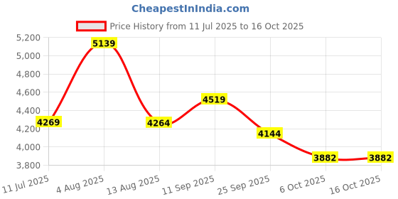 amazon.in vastramay Men Men's Blue And cream Polyester Lurex Blend Sherwani Set vastramay Price History Graph from 11 Jul 2025 to 16 Oct 2025