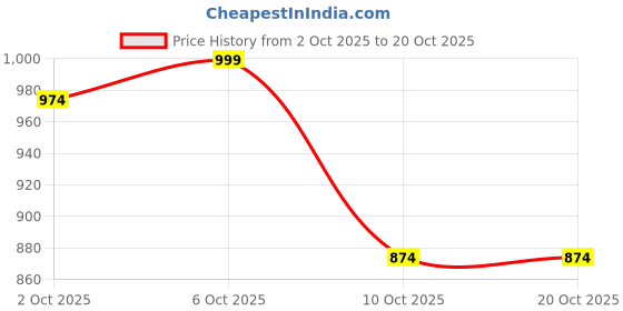 amazon.in vastramay Men Men's Cream Cotton Blend Kurta Pyjama Set vastramay Price History Graph from 2 Oct 2025 to 20 Oct 2025