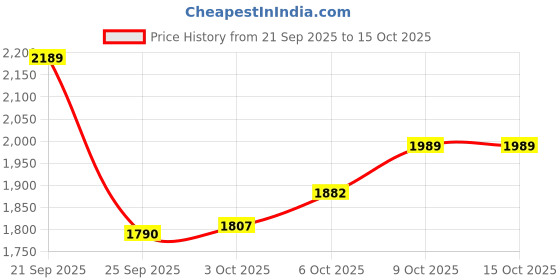 amazon.in vastramay Men Men's Cream Viscose Ethnic Combo Set vastramay Price History Graph from 21 Sep 2025 to 15 Oct 2025
