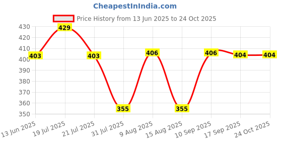 amazon.in sanwara Men Men's Ethnic Pyjamas sanwara Price History Graph from 13 Jun 2025 to 23 Oct 2025