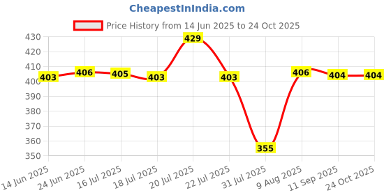amazon.in sanwara Men Men's Ethnic Pyjamas sanwara Price History Graph from 14 Jun 2025 to 23 Oct 2025
