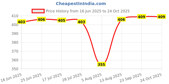 amazon.in sanwara Men Men's Ethnic Pyjamas sanwara Price History Graph from 16 Jun 2025 to 23 Oct 2025