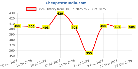 amazon.in sanwara Men Men's Ethnic Pyjamas sanwara Price History Graph from 30 Jun 2025 to 24 Oct 2025