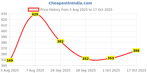 amazon.in vastramay Men Men's Frucia Viscose Blend Pyjama vastramay Price History Graph from 5 Aug 2025 to 17 Oct 2025