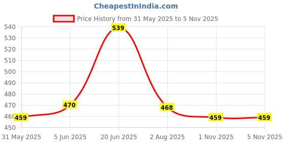 amazon.in vastramay Men Men's Gold Viscose Blend Pyjama vastramay Price History Graph from 31 May 2025 to 4 Nov 2025